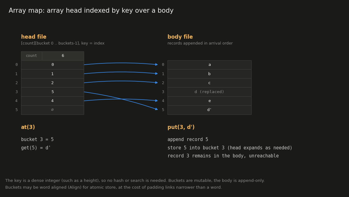 Array map
