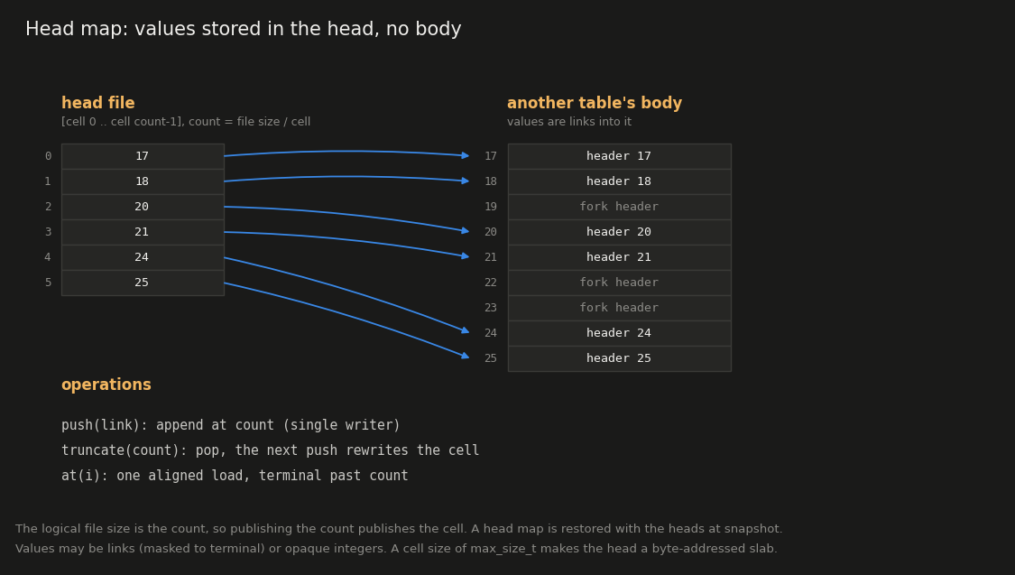 Head map