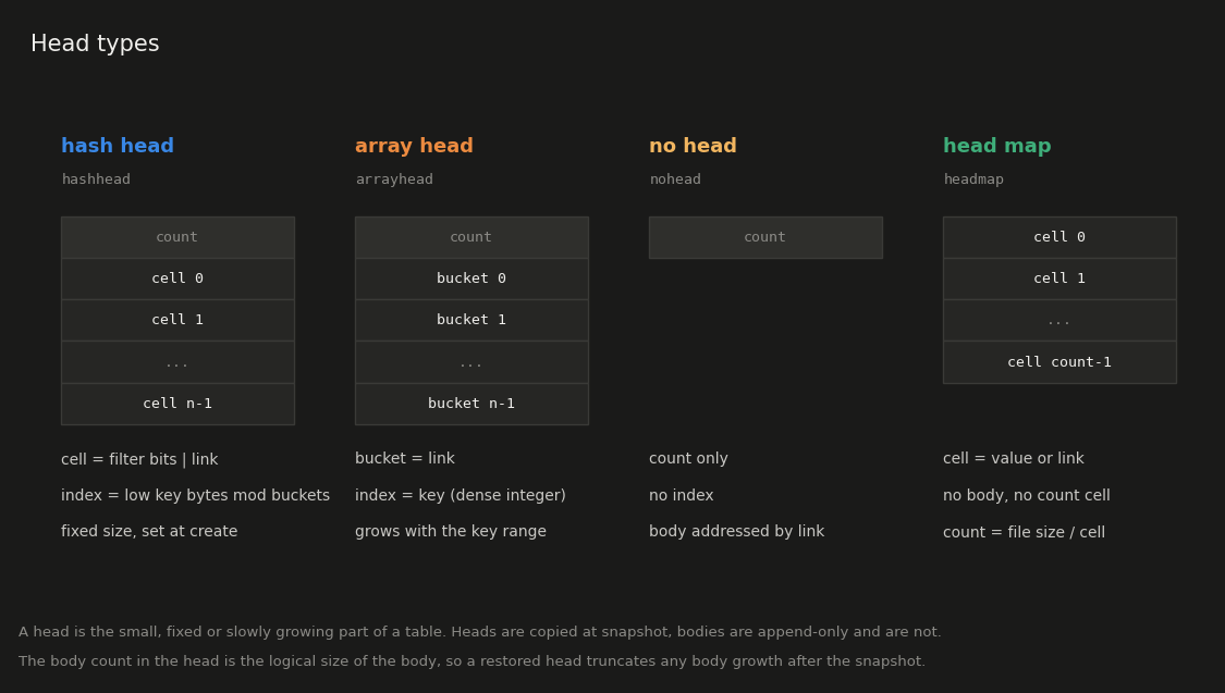 Head types
