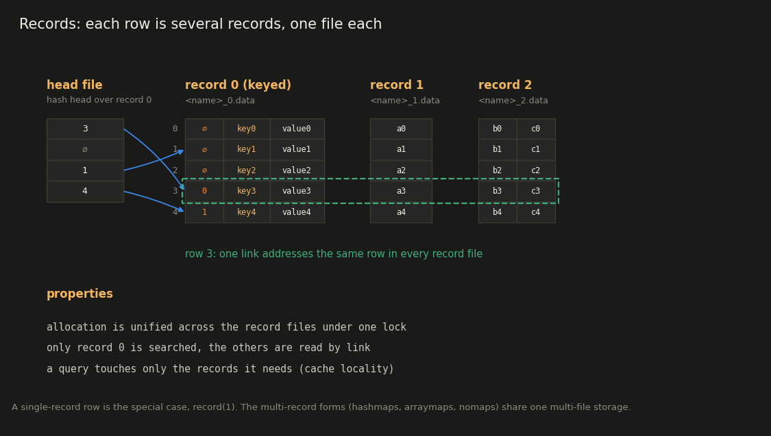 Records