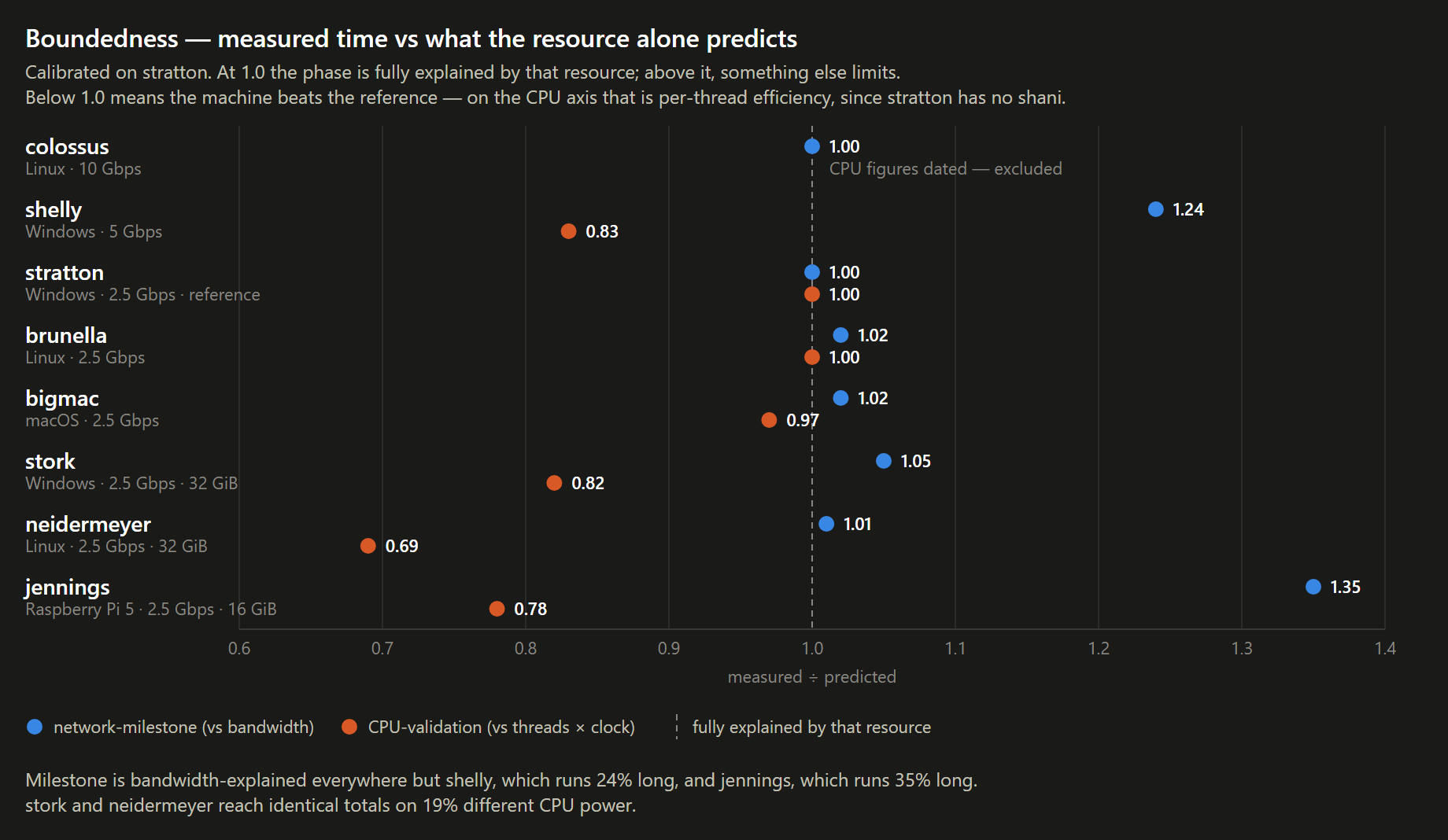 Boundedness by resource