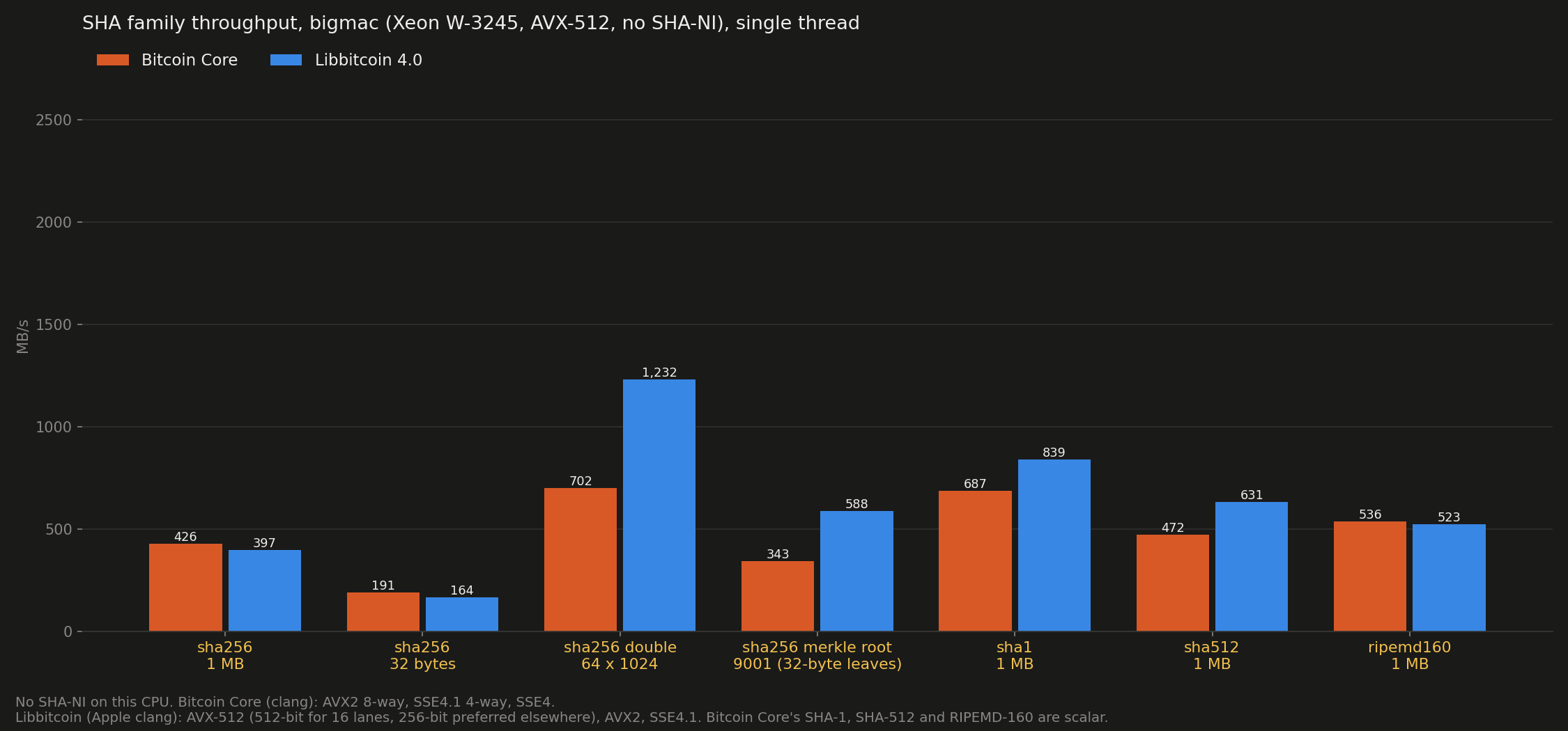 SHA family: comparative, Xeon W-3245