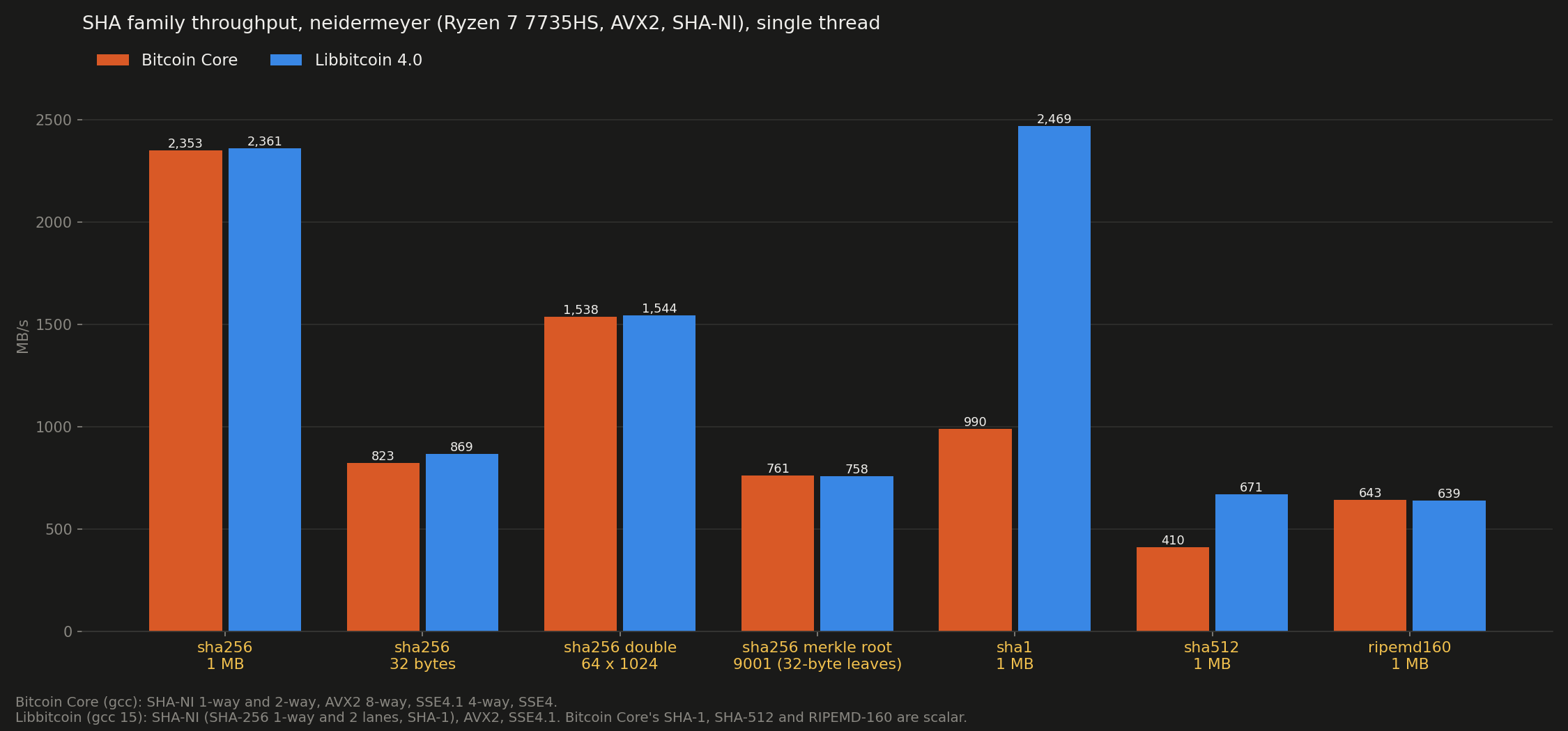 SHA family: comparative, Ryzen 7 7735HS