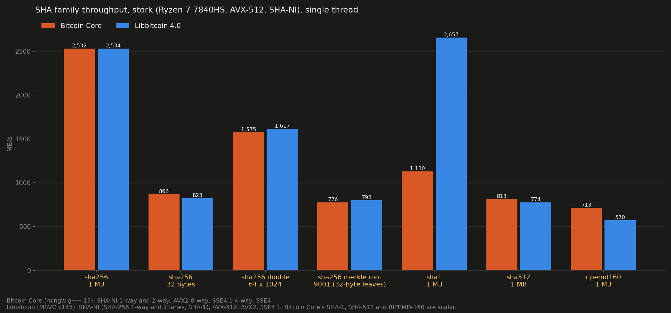 SHA family: comparative, Ryzen 7 7840HS