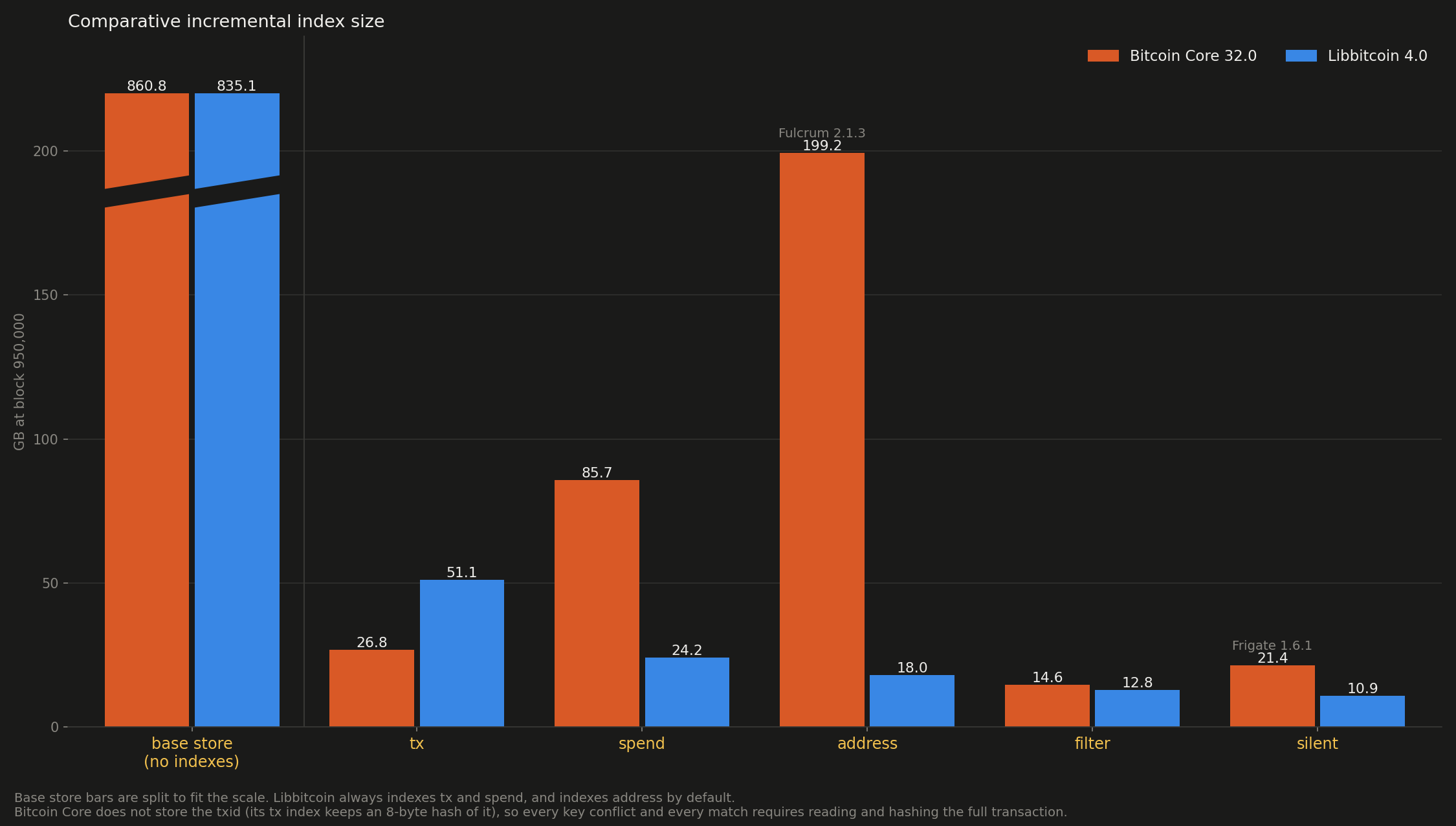 Comparative incremental index size