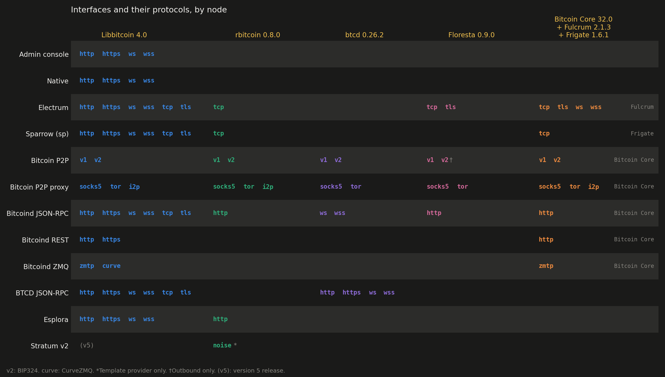 Interfaces and their protocols, by node