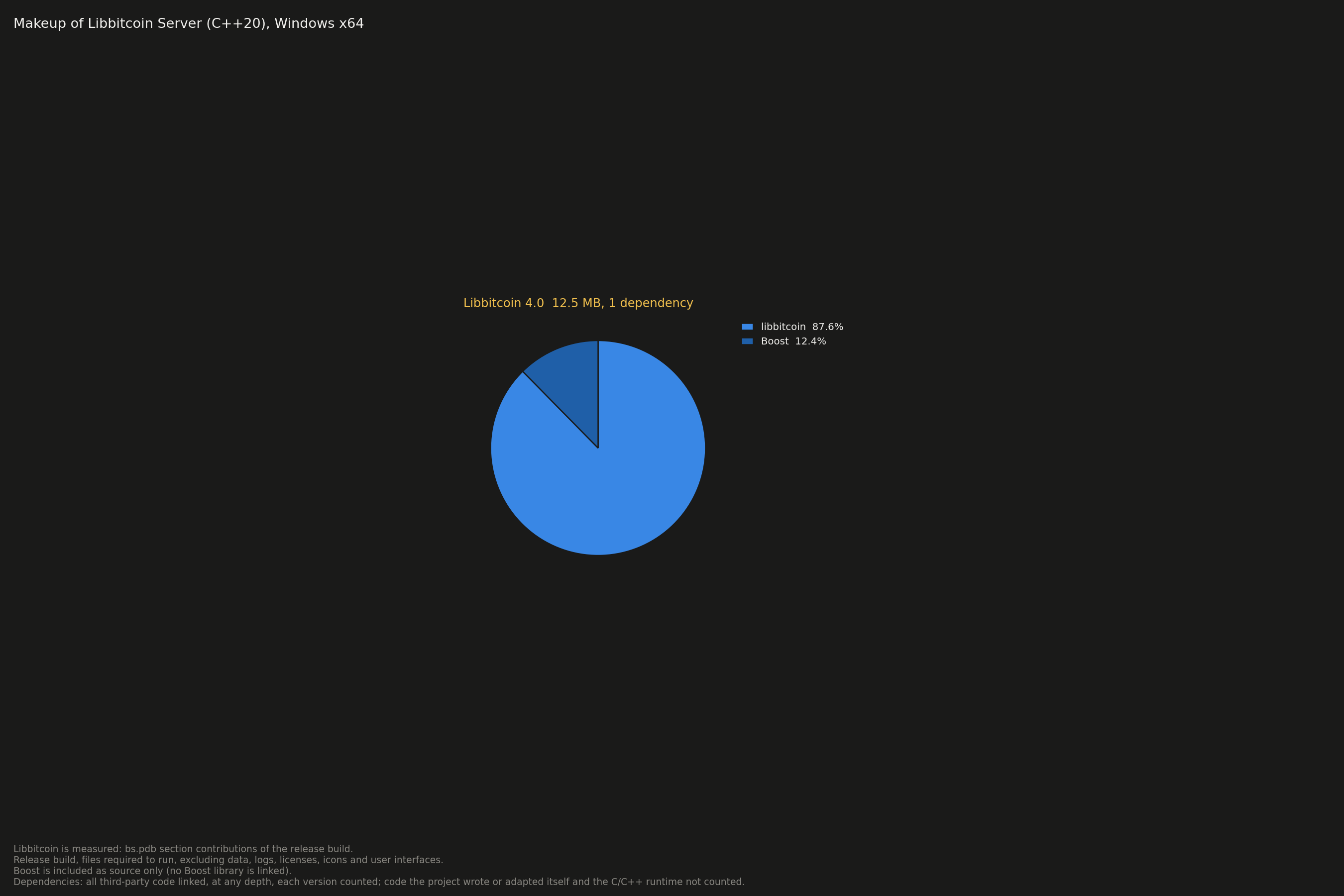 Libbitcoin Server (C++20)