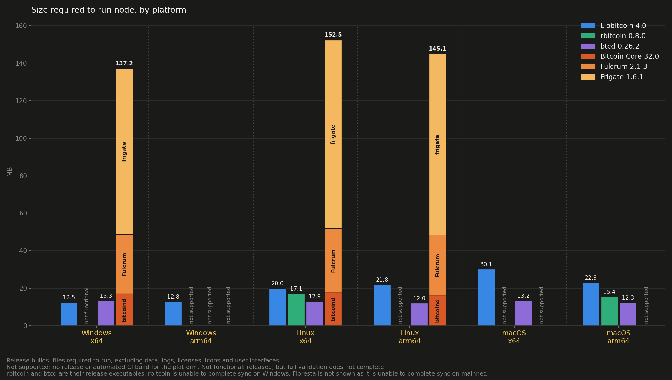 Size required to run node, by platform
