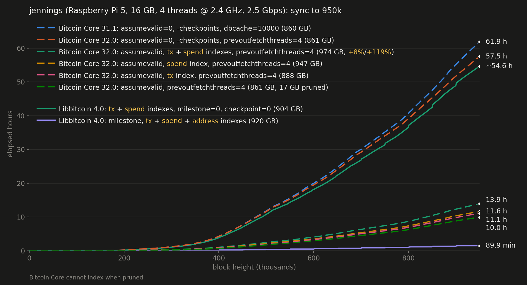 Raspberry Pi5: Bitcoin Core v32 vs. v31