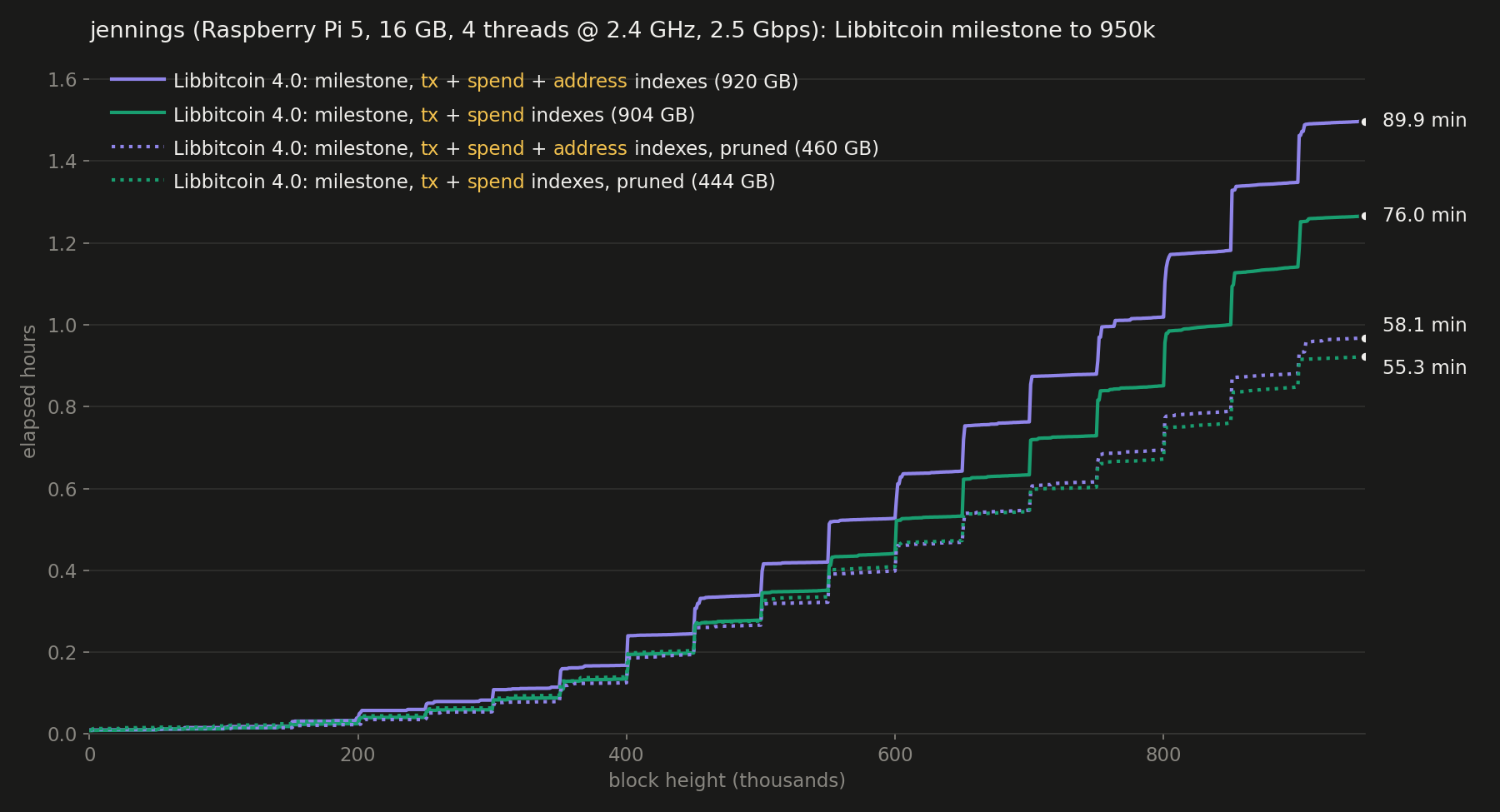 Raspberry Pi5: milestone
