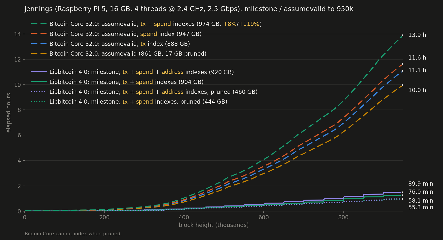 Raspberry Pi5: comparative milestone