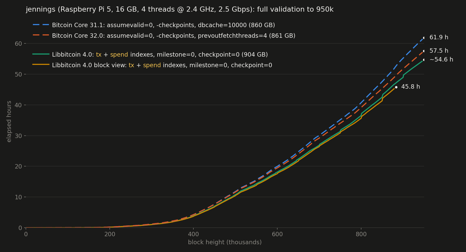 Raspberry Pi5: comparative validation