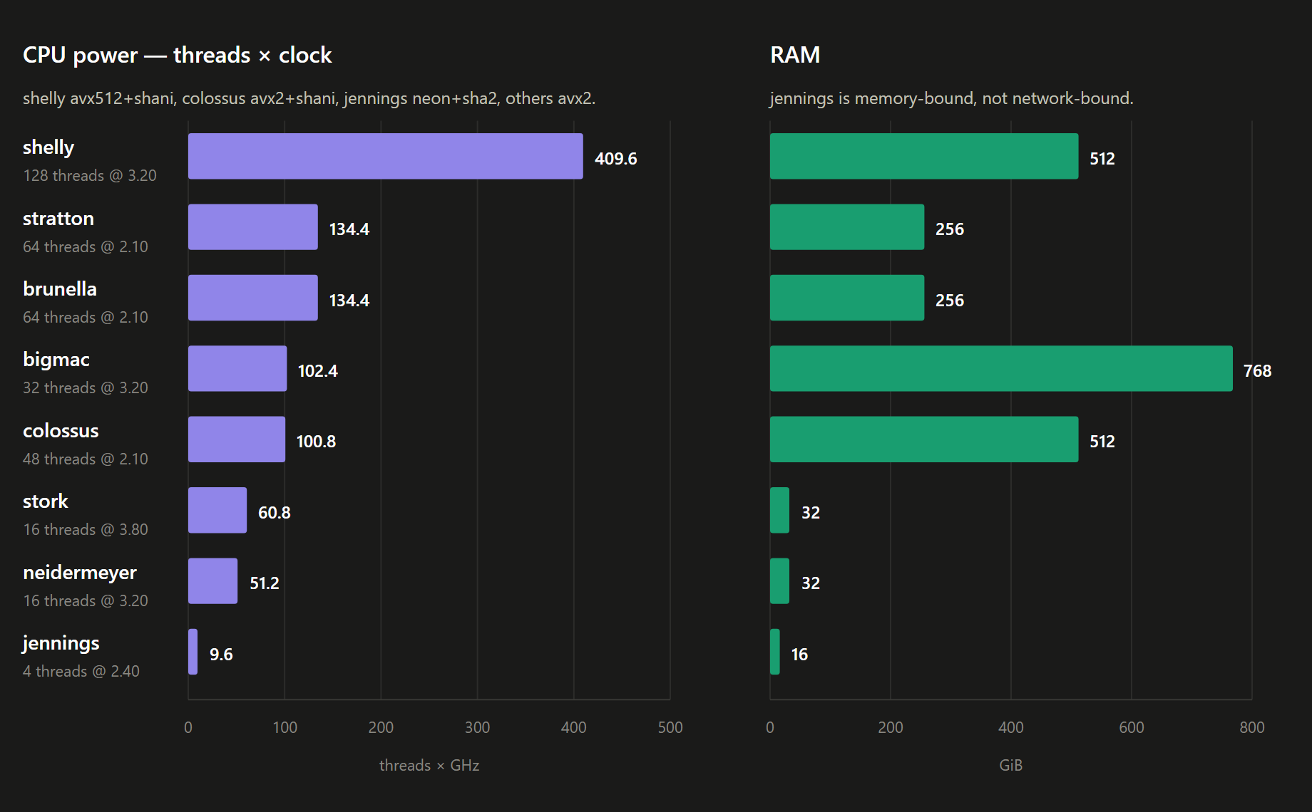Eight machines: CPU power and RAM