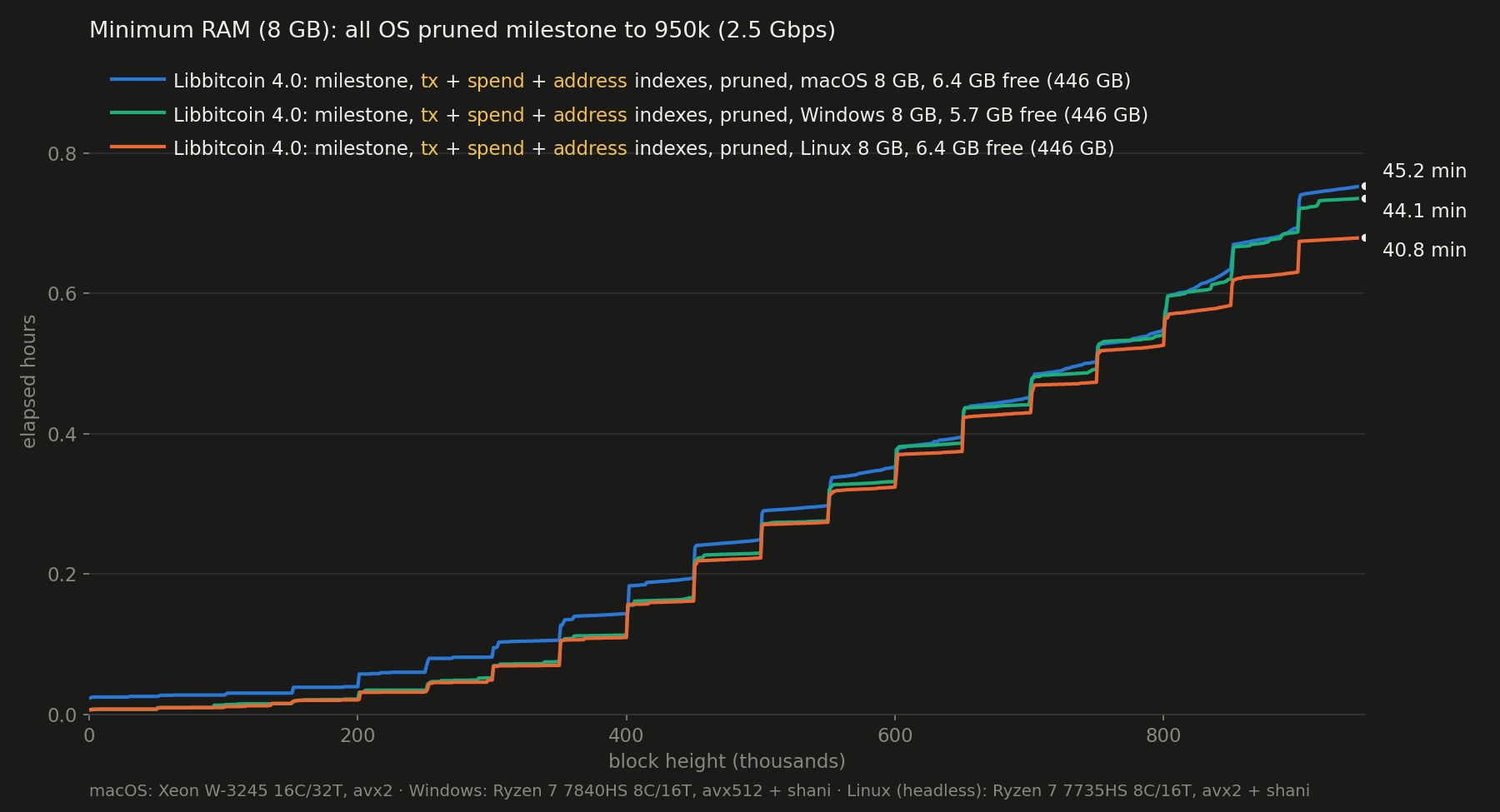 Minimum RAM: all OS pruned milestone