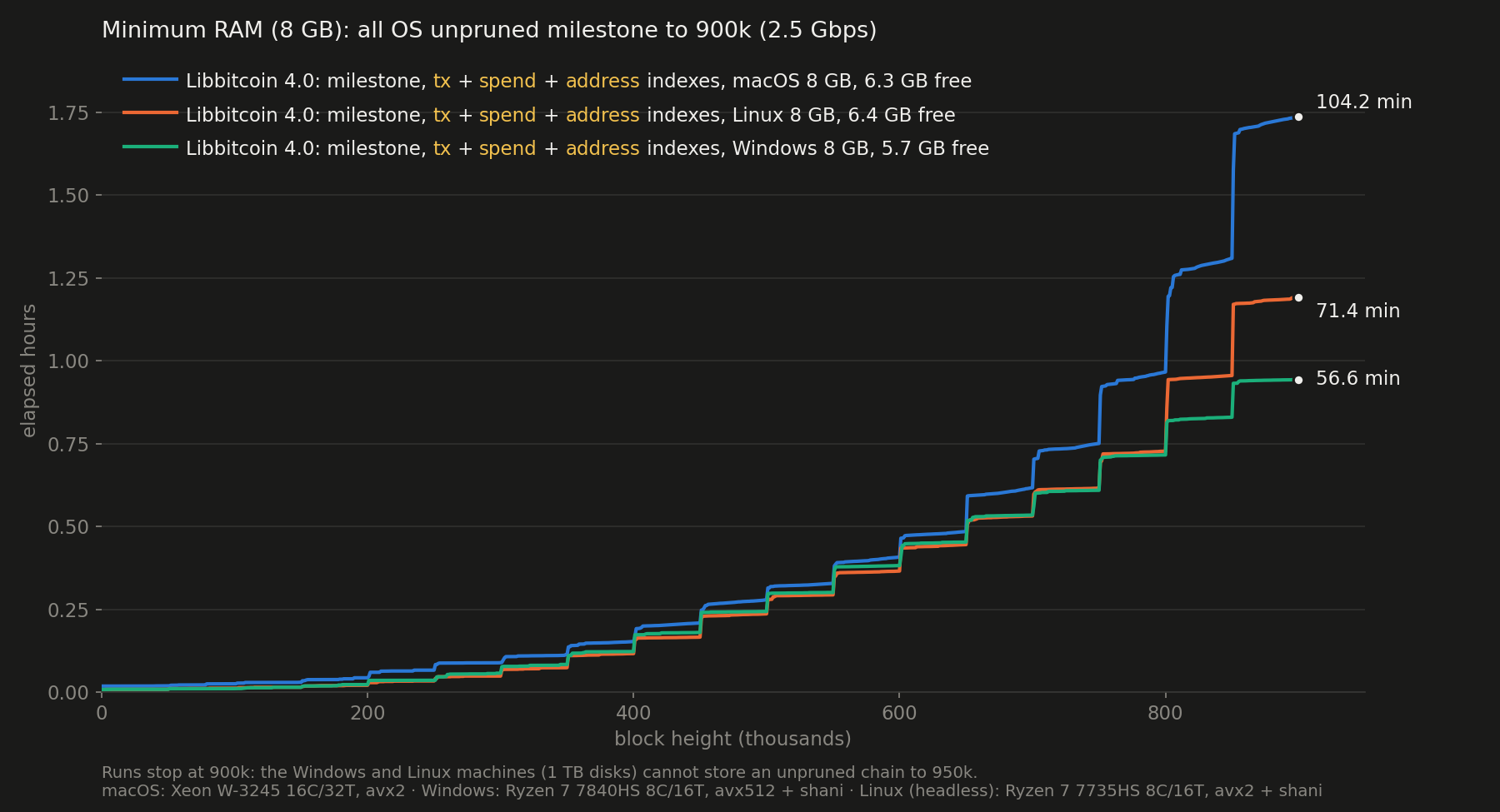 Minimum RAM: all OS unpruned milestone
