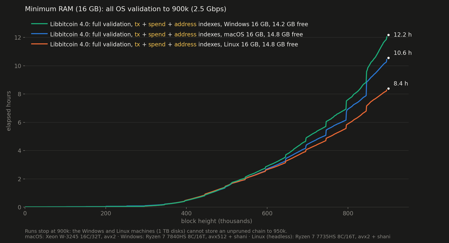 Minimum RAM: all OS validation