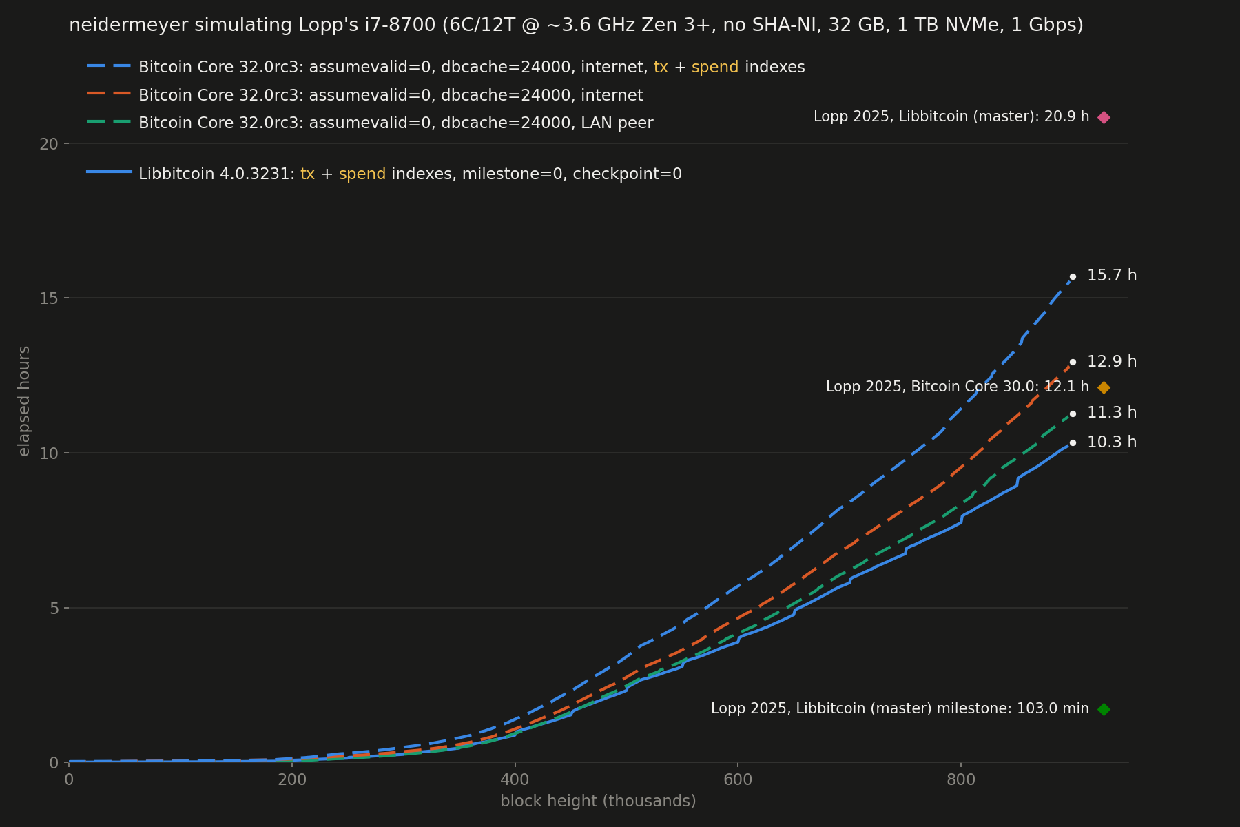 Lopp benchmark: comparative validation