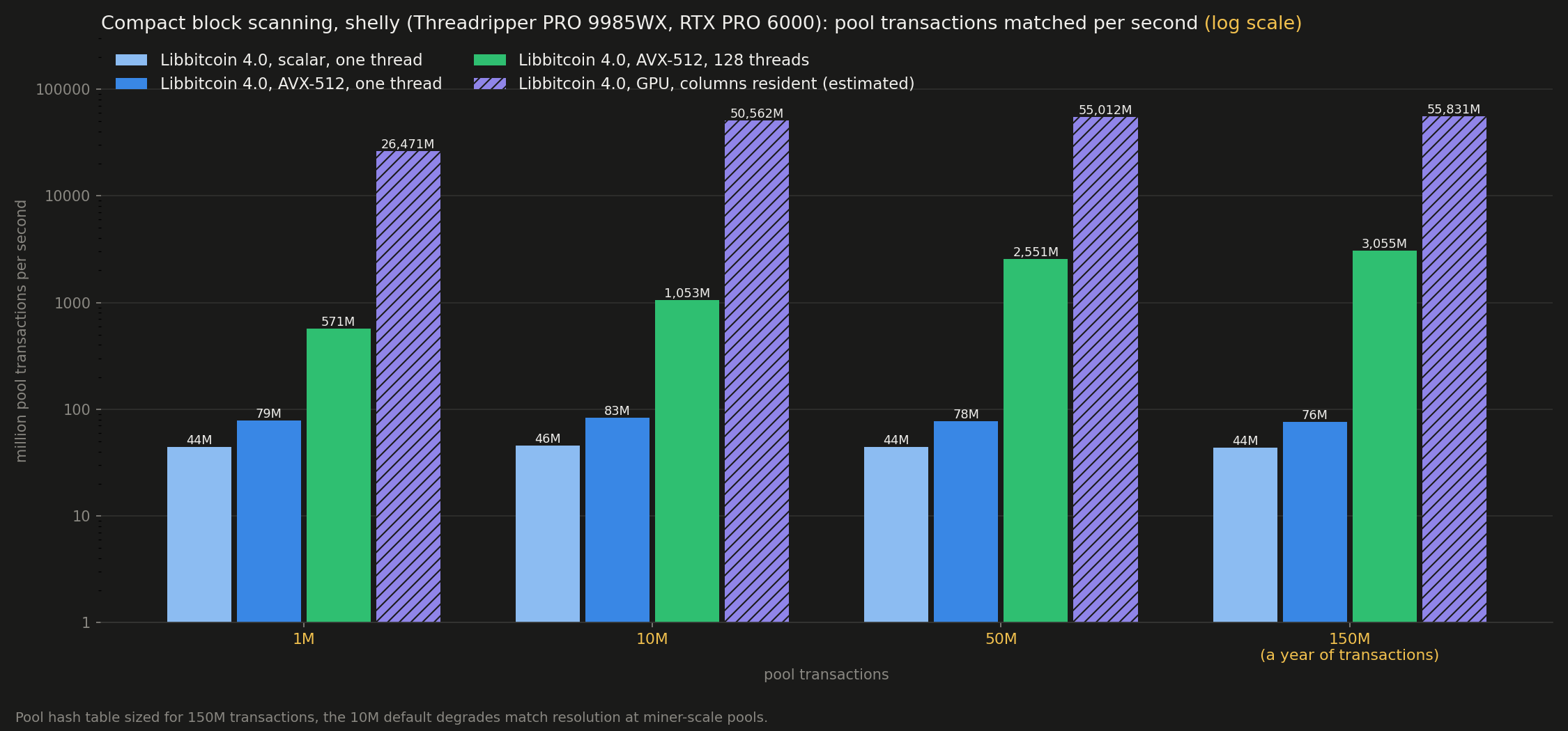 Compact block scanning: CPU vs. GPU (log scale)