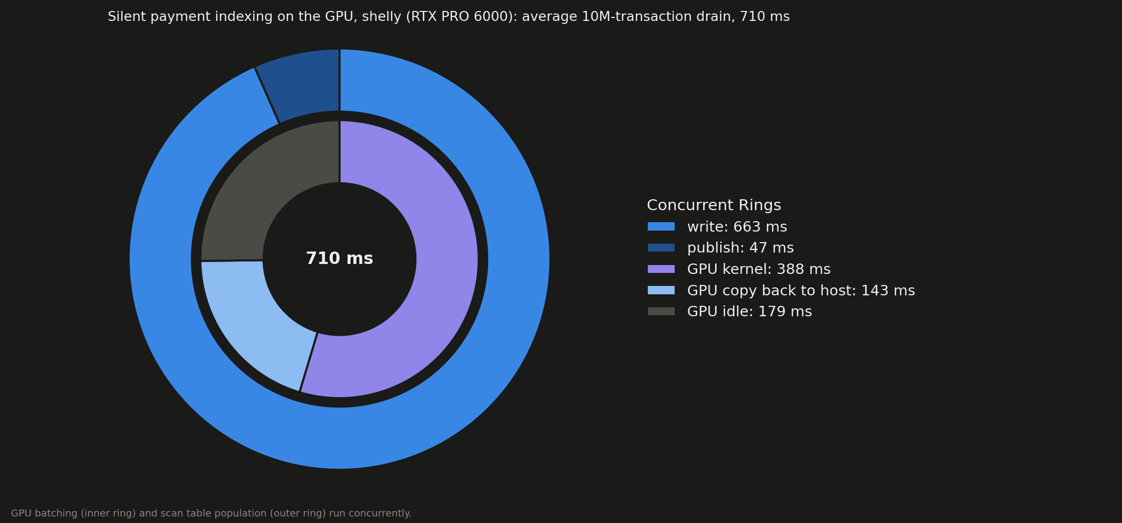 Silent payment indexing: GPU