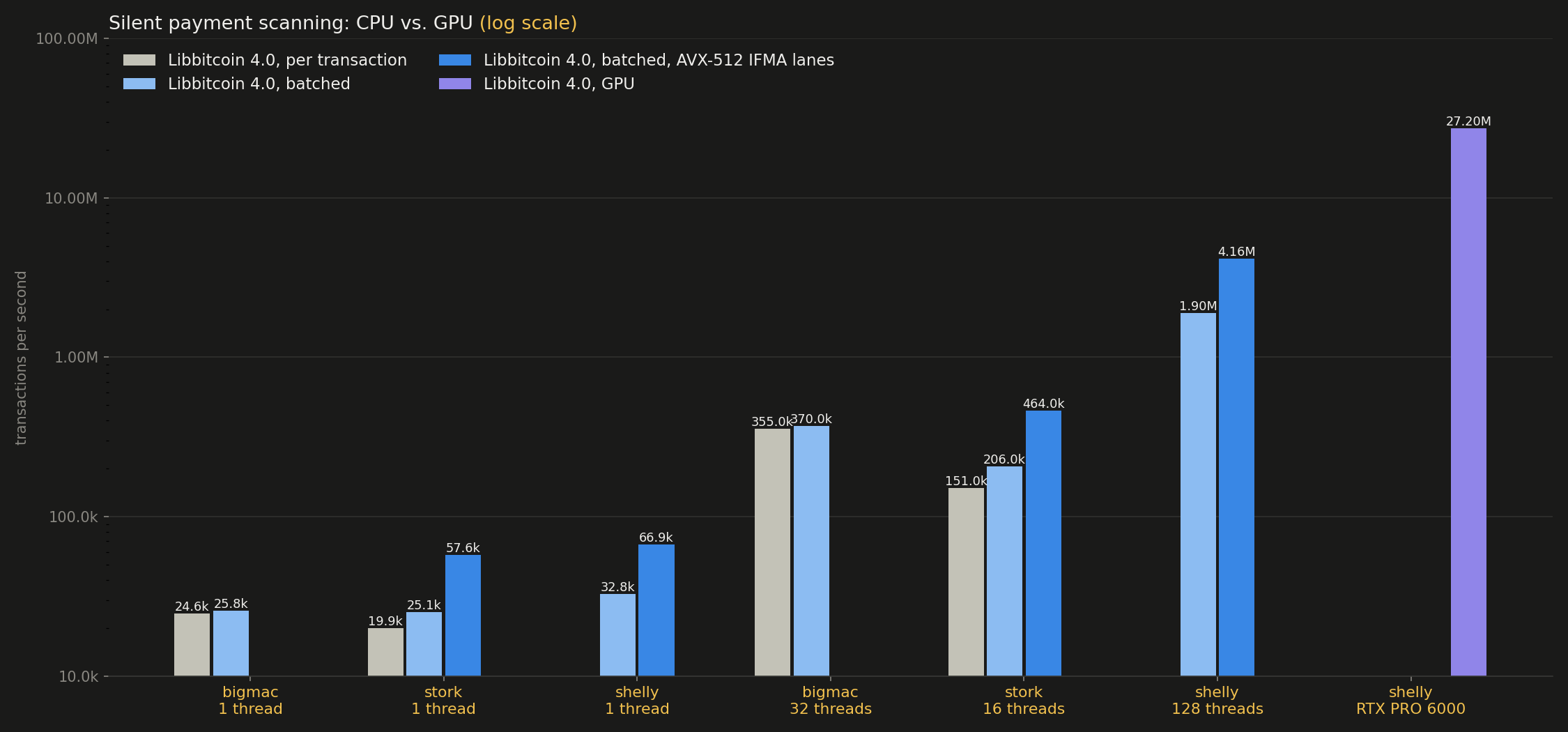 Silent payment scanning: CPU vs. GPU (log scale)