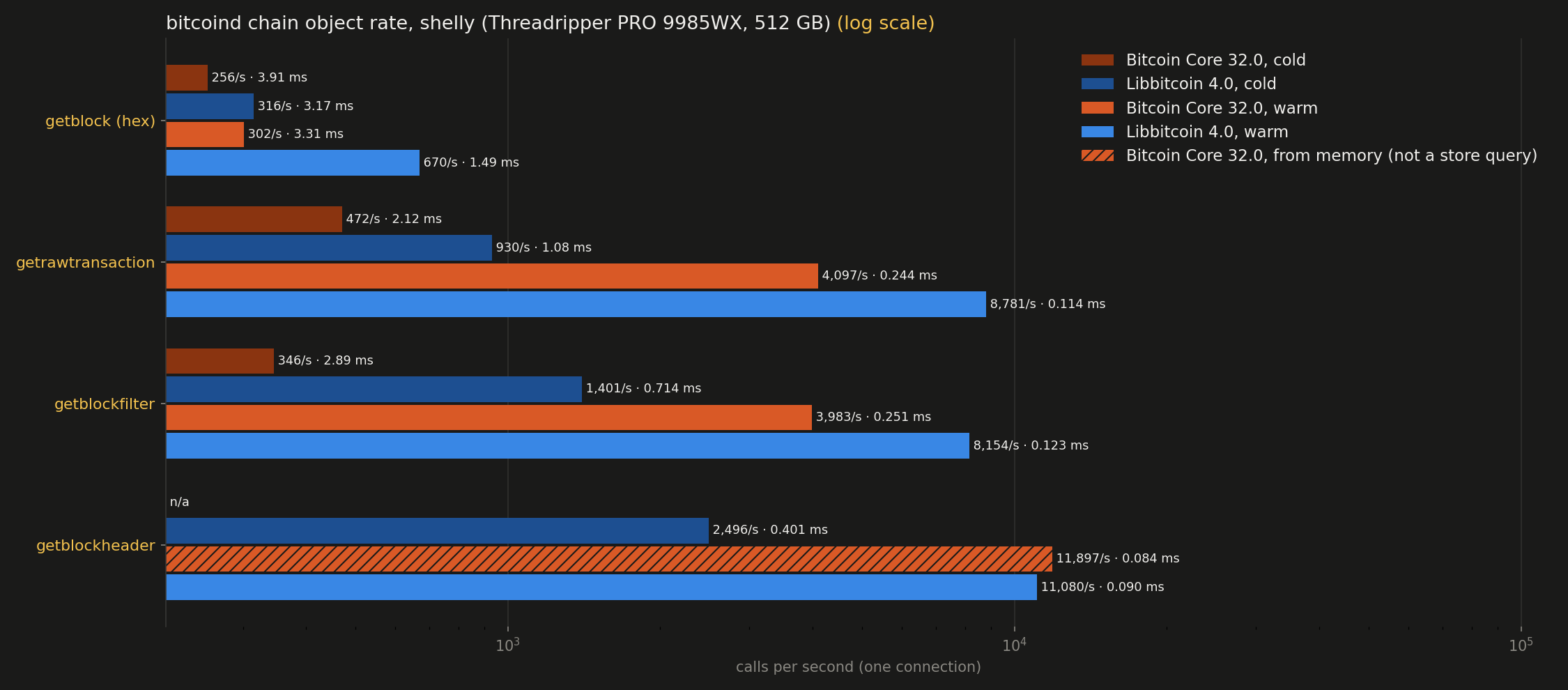 Chain object rate: comparative (log scale)