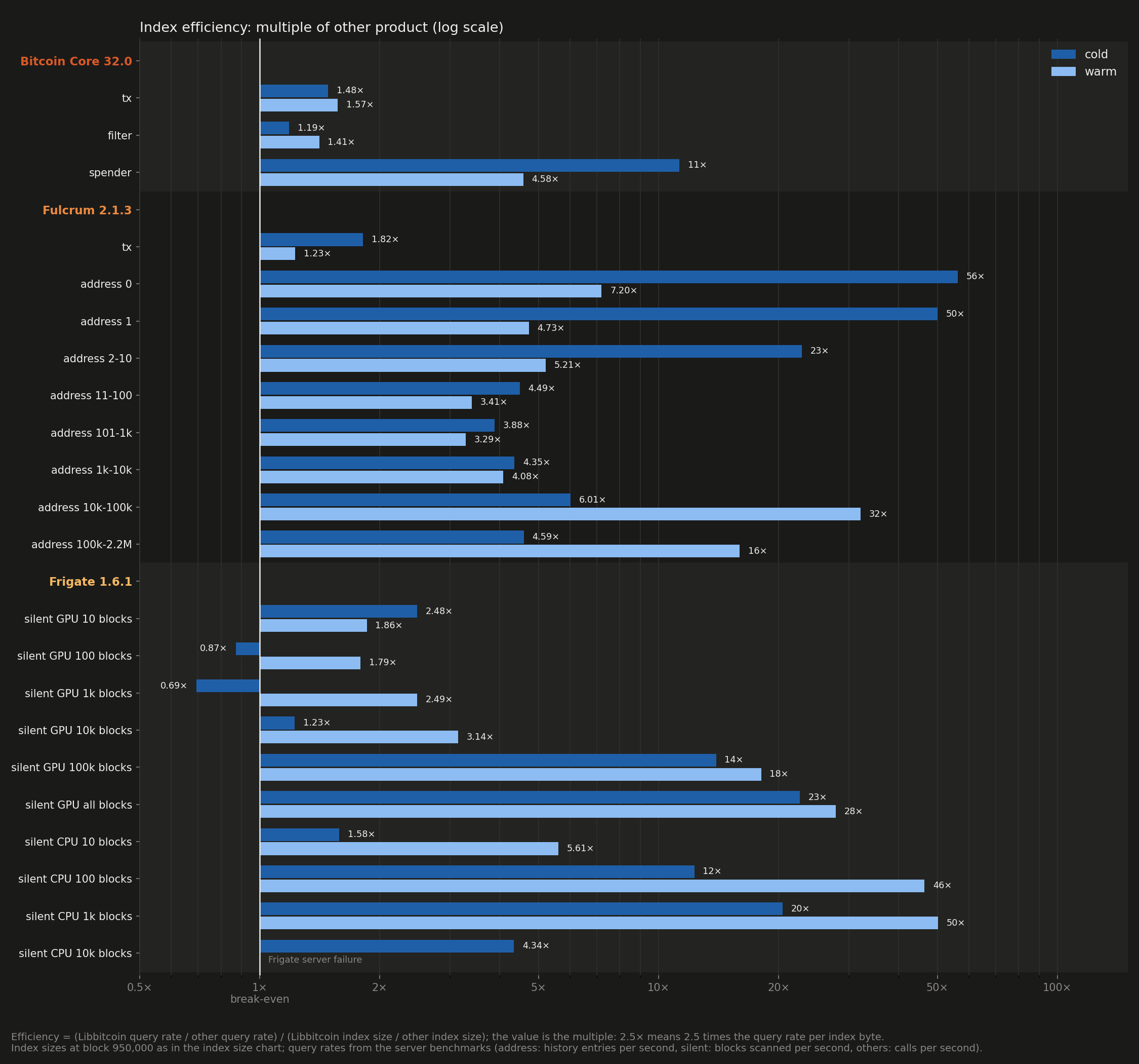 Index efficiency: multiple of other product (log scale)
