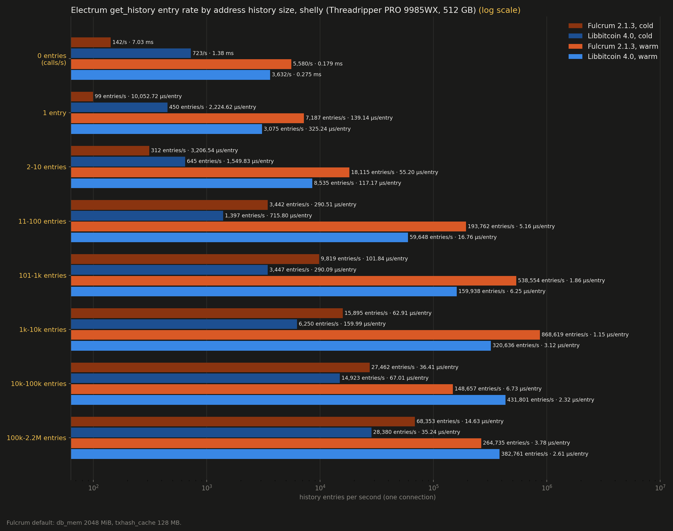 Address history rate: comparative (log scale)