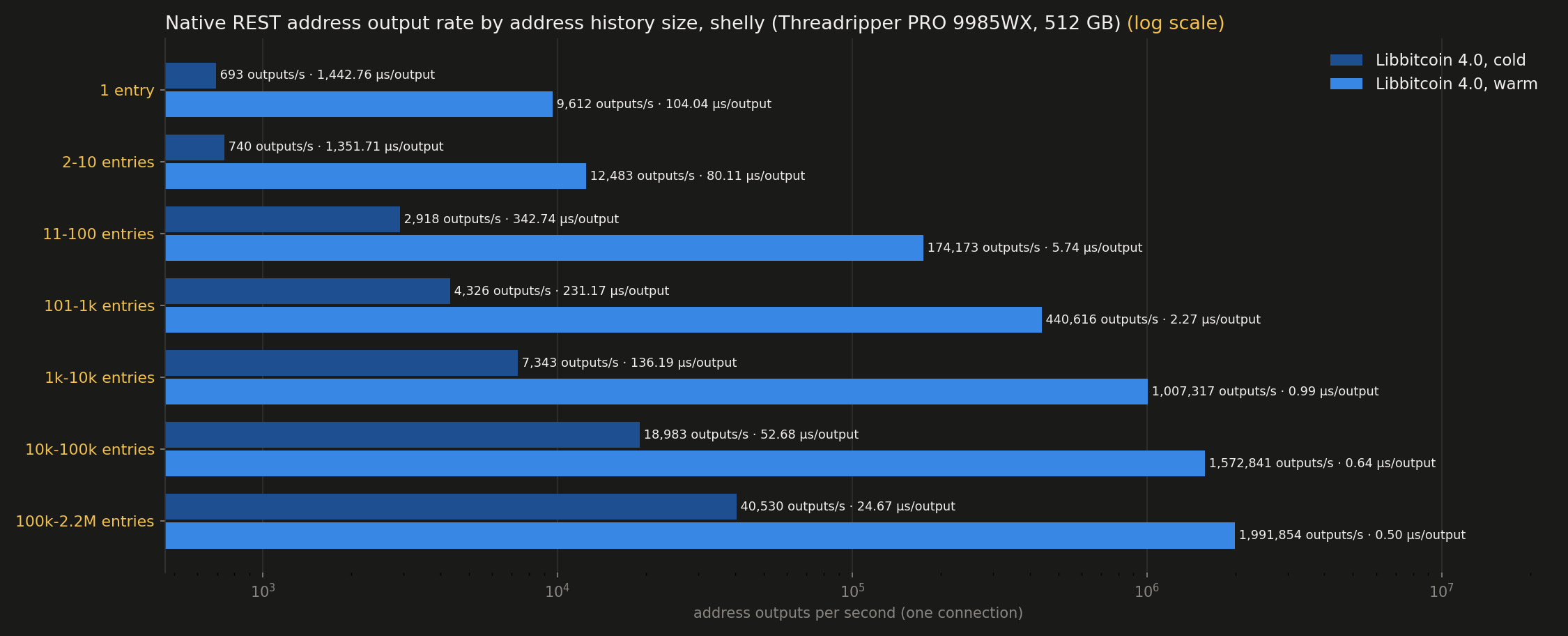 Address output rate (log scale)
