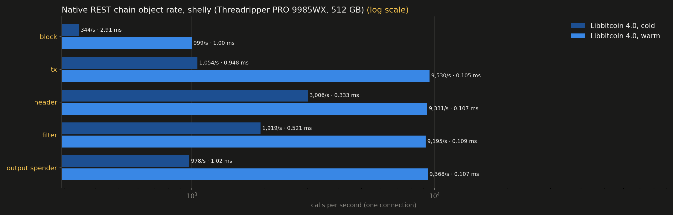 Chain object rate (log scale)