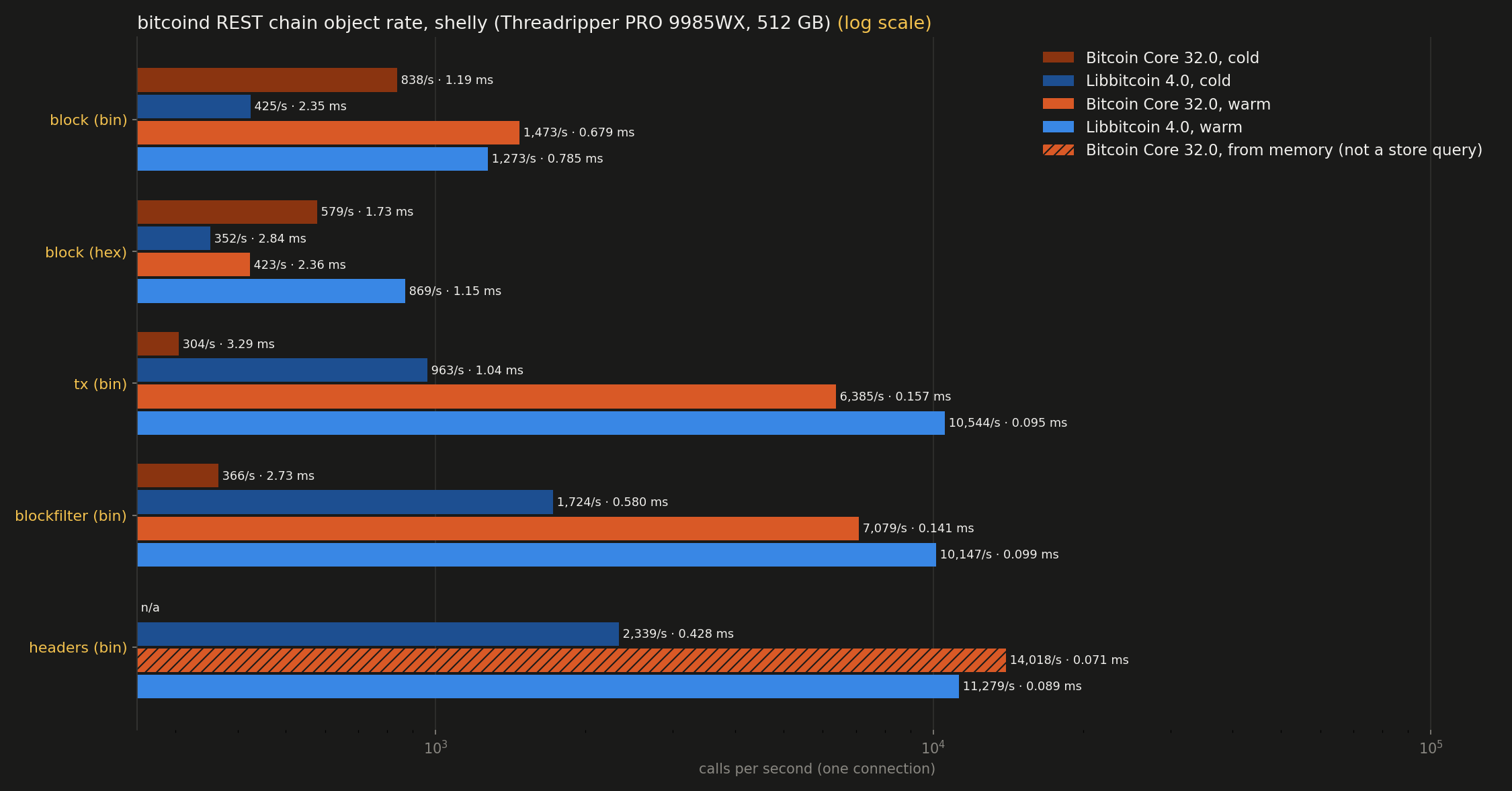 Chain object rate: comparative (log scale)