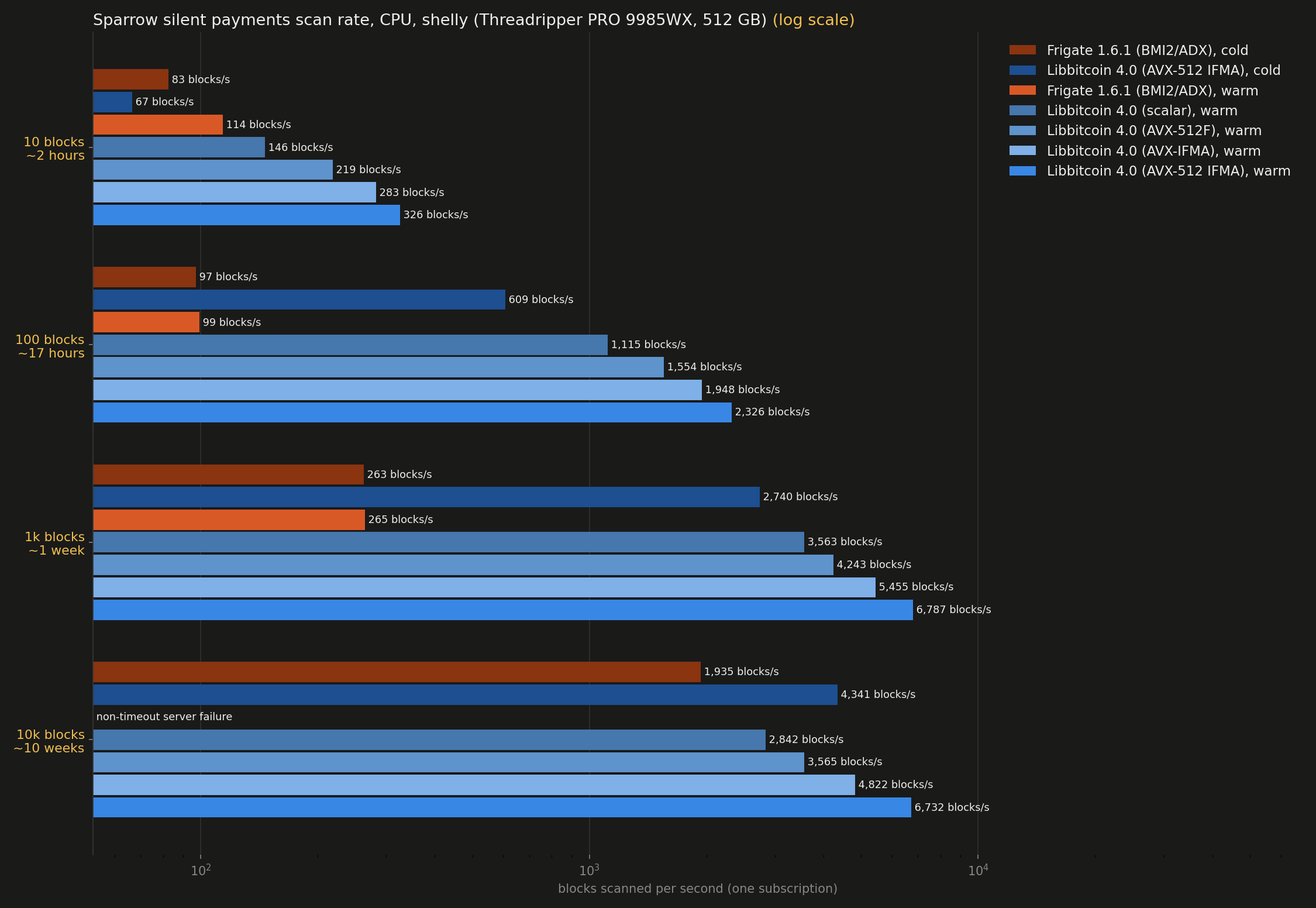 Silent payments scan rate, CPU: comparative (log scale)