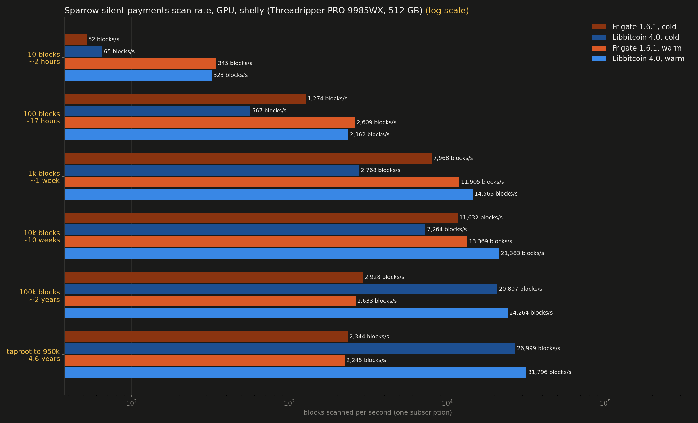 Silent payments scan rate, GPU: comparative (log scale)