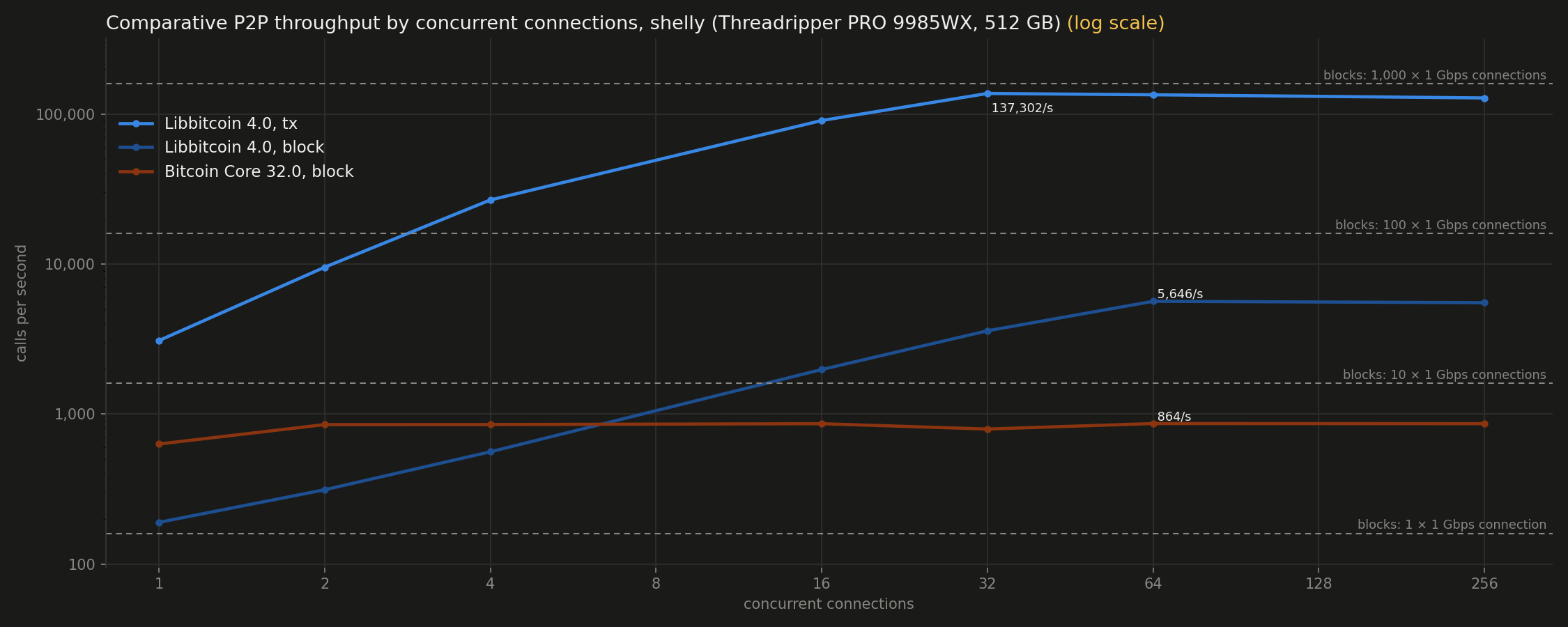 P2P throughput by concurrent connections (log scale)
