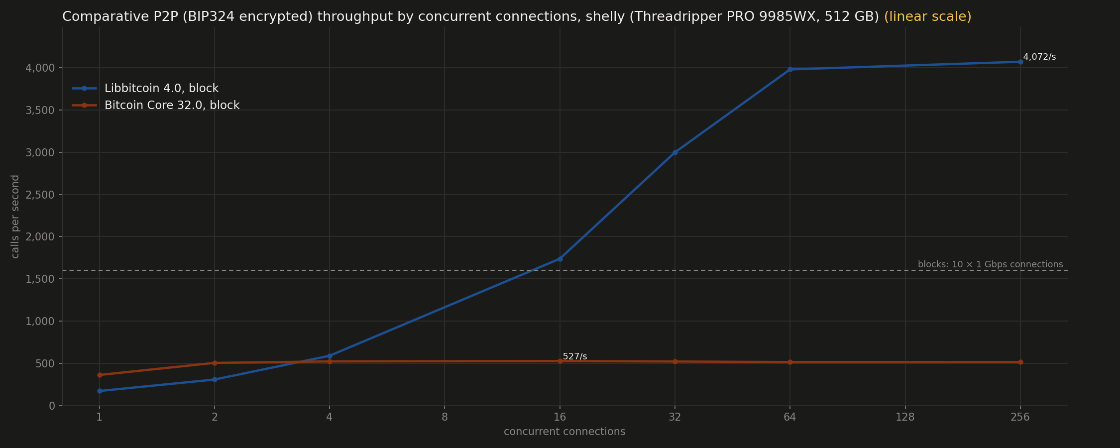 Encrypted P2P (BIP324) block throughput by concurrent connections (linear scale)