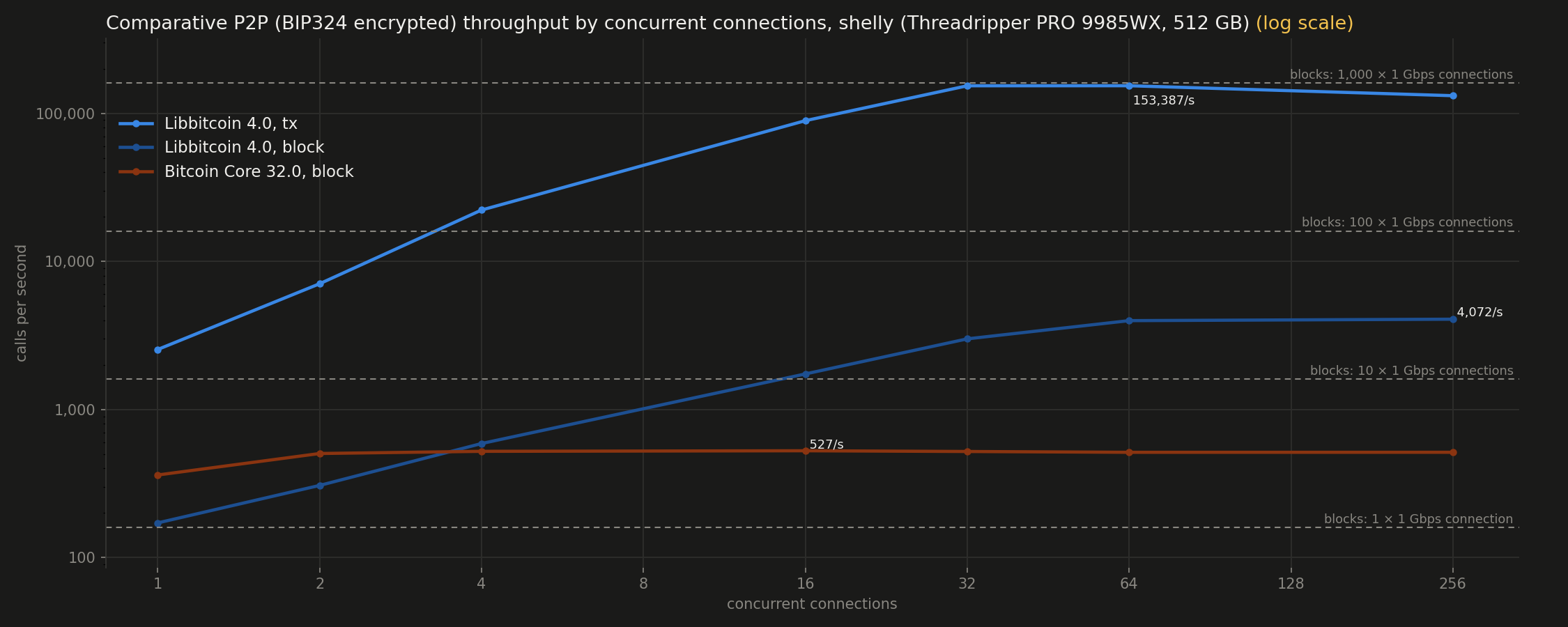 Encrypted P2P (BIP324) throughput by concurrent connections (log scale)