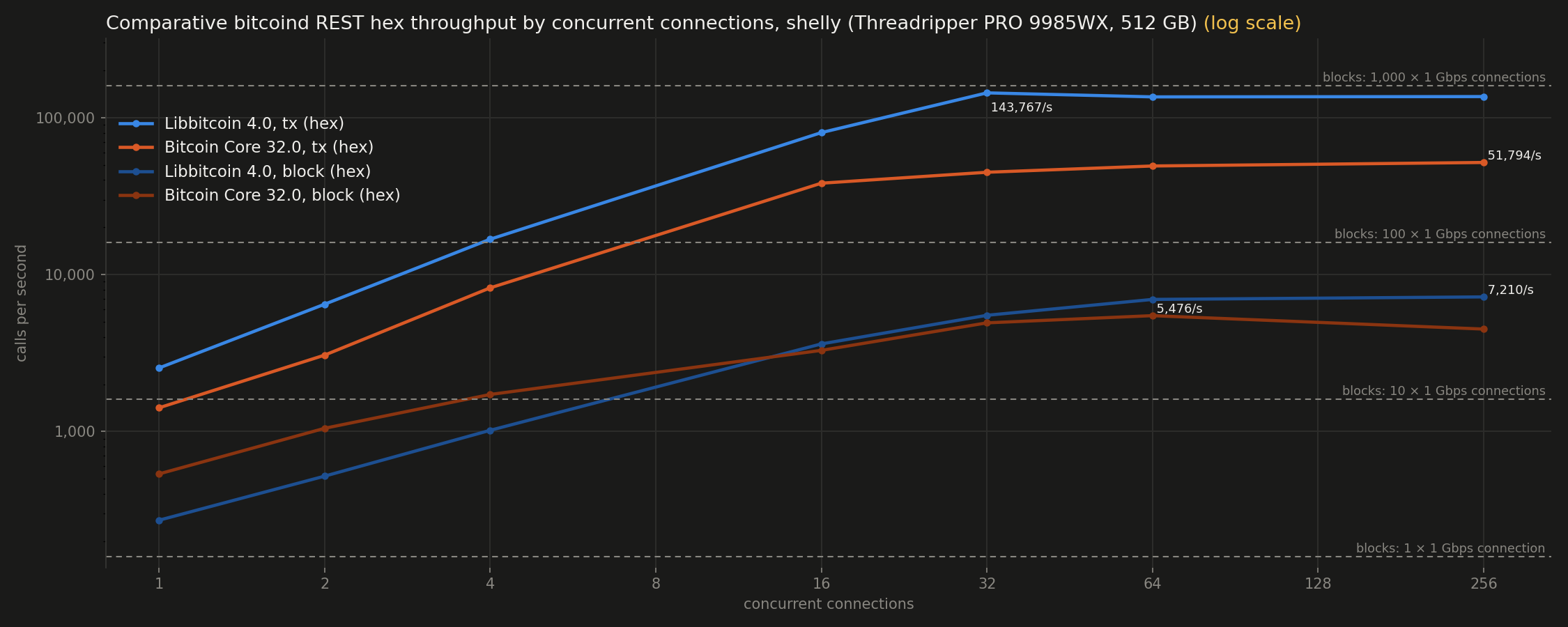 REST hex throughput by concurrent connections (log scale)