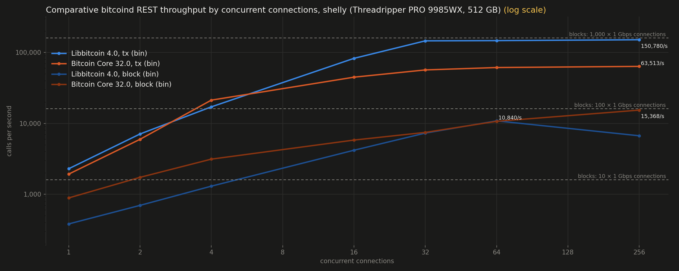 REST throughput by concurrent connections (log scale)