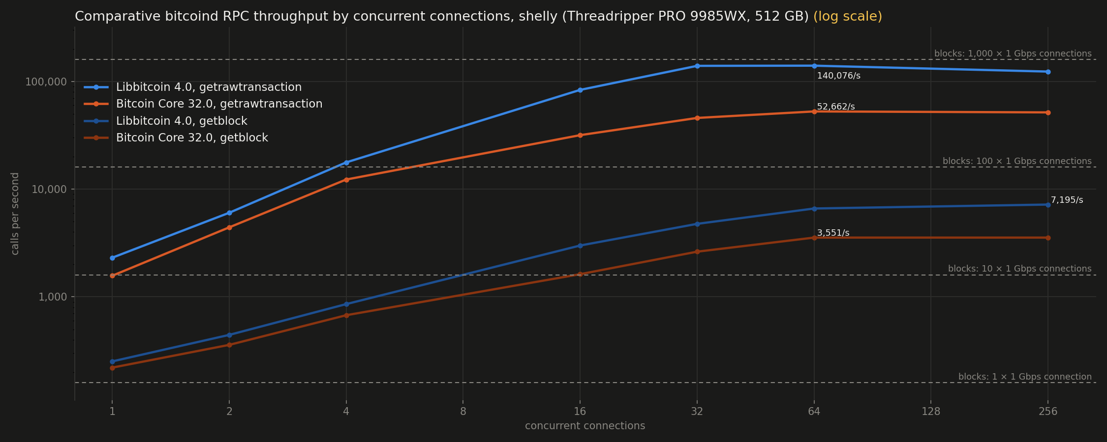 RPC throughput by concurrent connections (log scale)