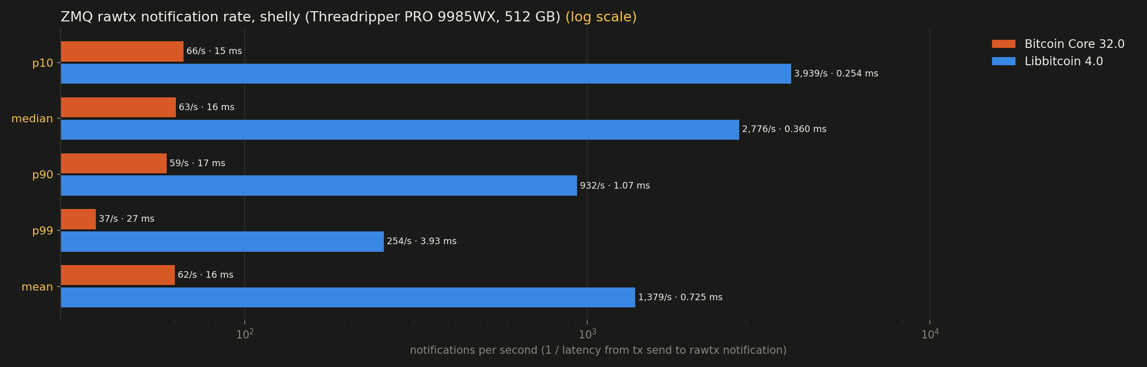 Rawtx notification rate: comparative (log scale)