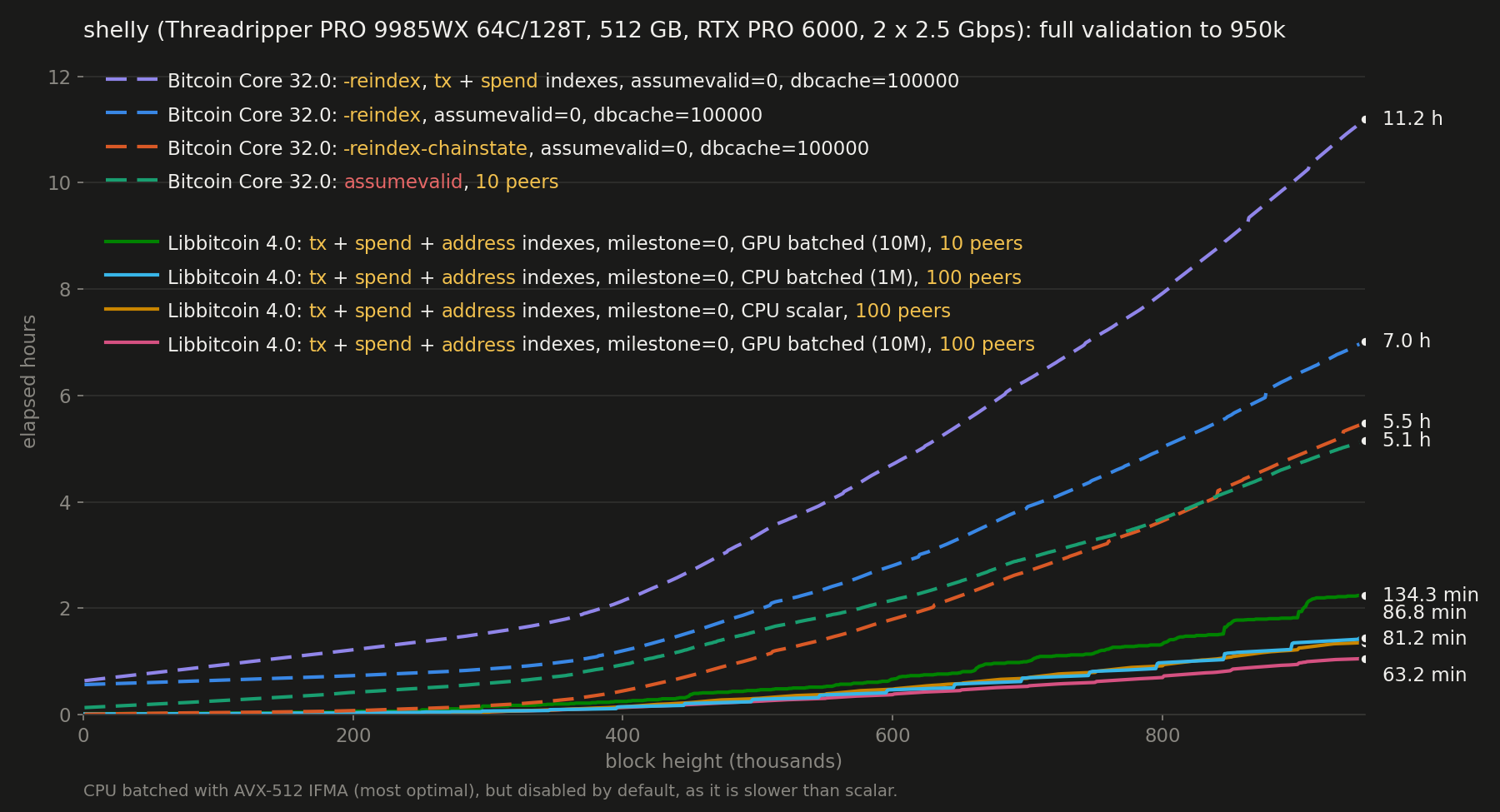 Threadripper PRO: comparative validation