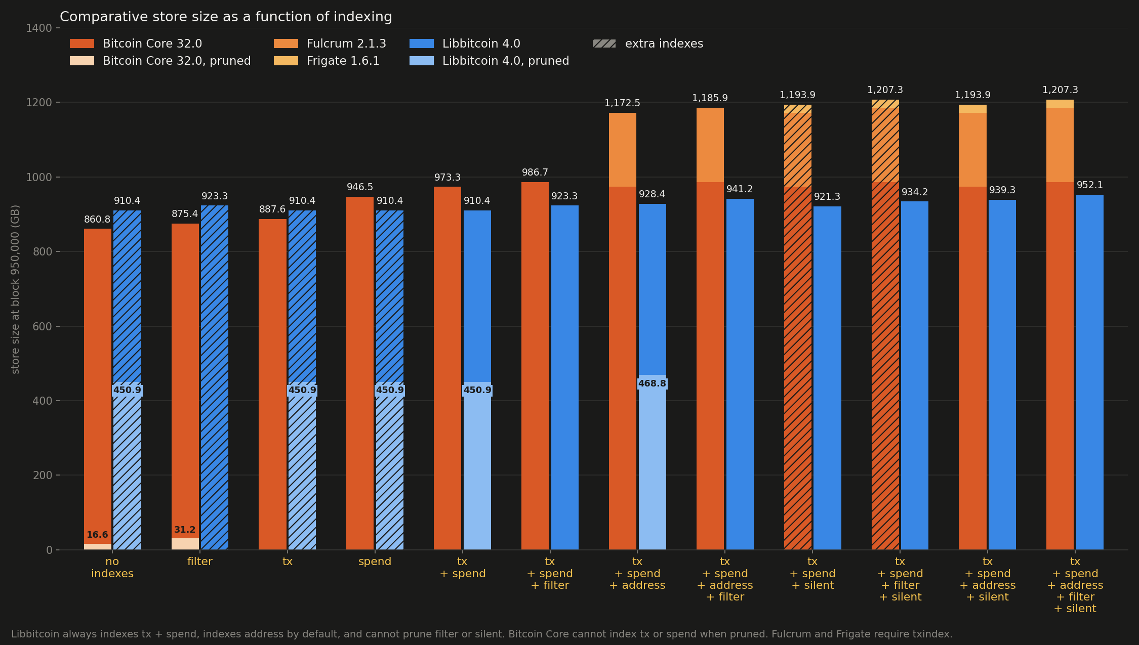 Comparative store size as a function of indexing