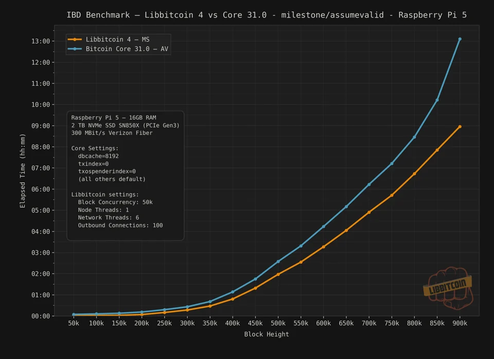 libbitcoinpi_compare.png